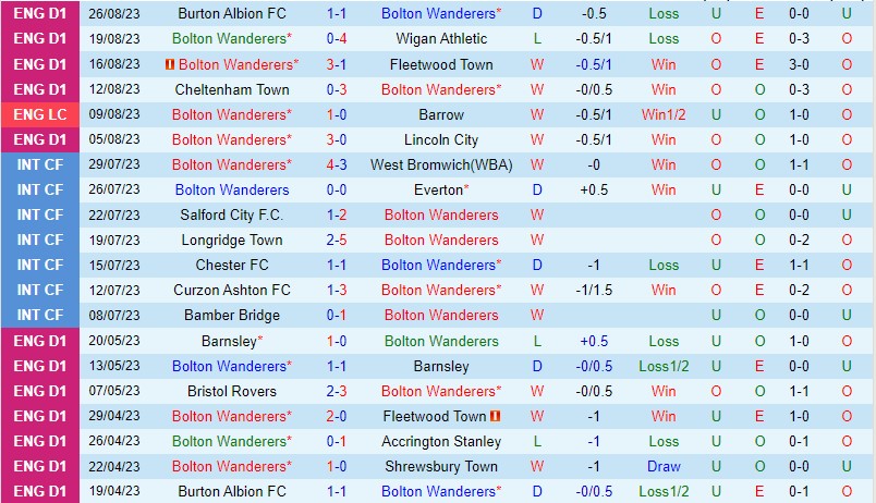 Nhận định Bolton vs Middlesbrough 1h45 ngày 308 Cúp Liên đoàn Anh 2