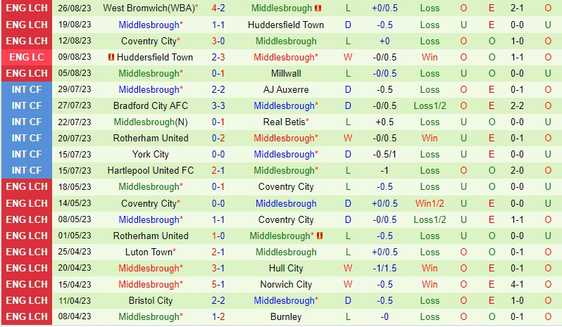 Nhận định Bolton vs Middlesbrough 1h45 ngày 308 Cúp Liên đoàn Anh 3