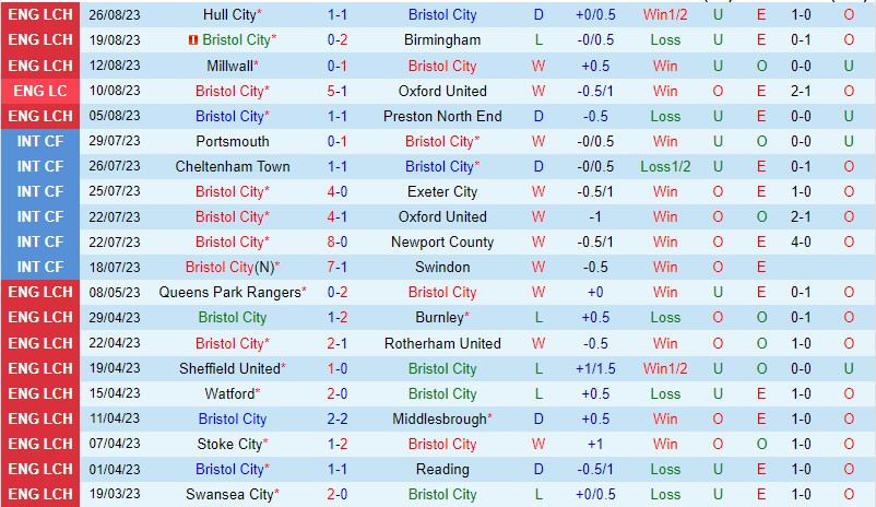 Nhận định Bristol City vs Norwich 1h45 ngày 308 Cúp Liên đoàn Anh 2