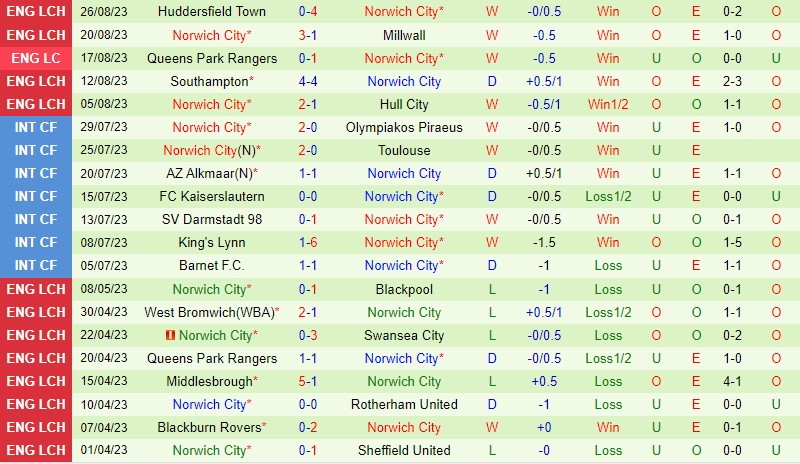 Nhận định Bristol City vs Norwich 1h45 ngày 308 Cúp Liên đoàn Anh 3