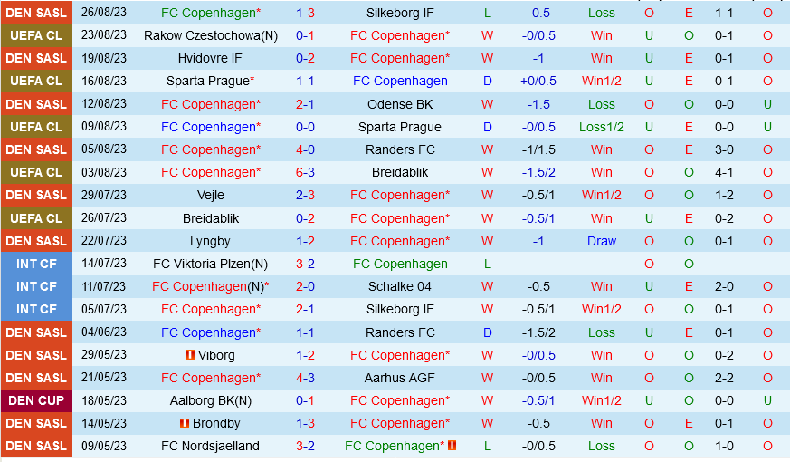Copenhagen vs Rakow Czestochowa Copenhagen vs Rakow Czestochowa