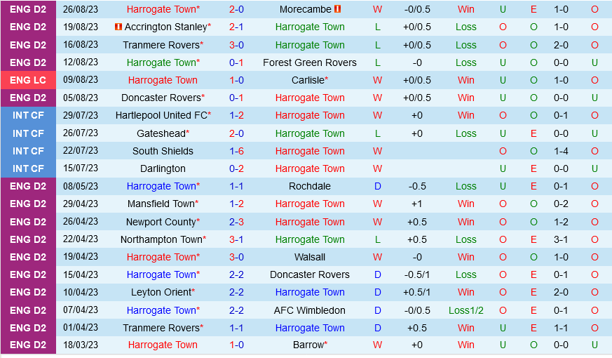 Harrogate vs Blackburn Harrogate vs Blackburn
