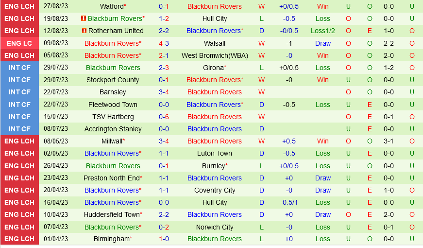 Harrogate vs Blackburn Harrogate vs Blackburn