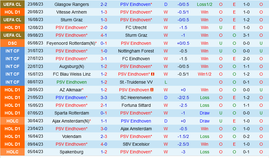 PSV Eindhoven vs Rangers