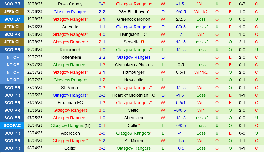 PSV Eindhoven vs Rangers