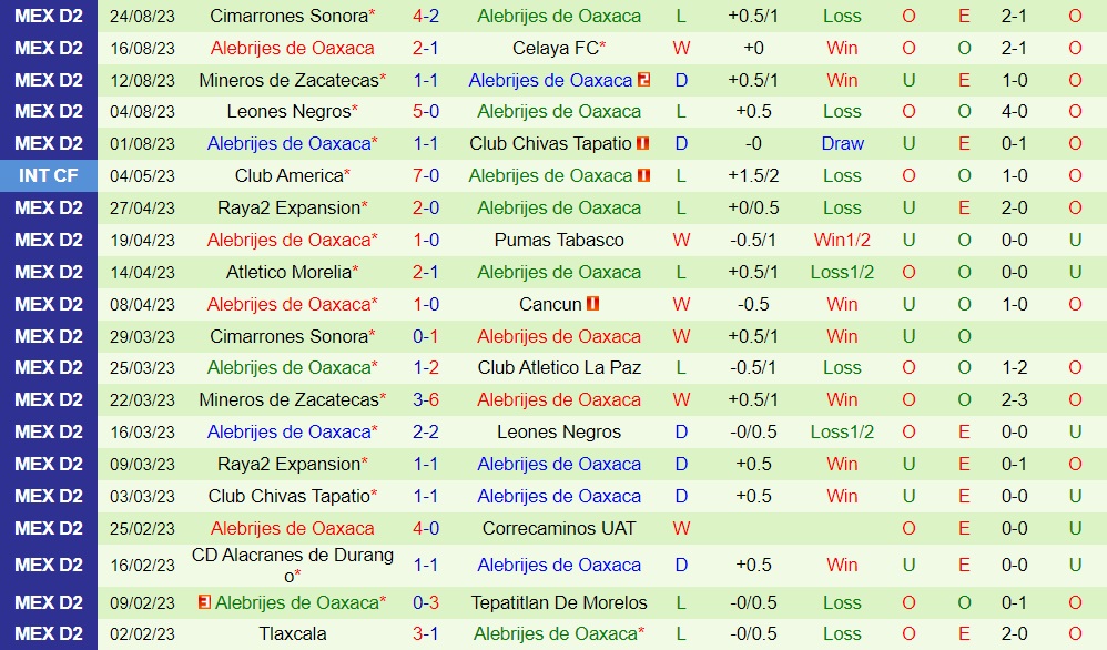 Nhận định Correcaminos vs Alebrijes Oaxaca 10h05 ngày 308 (Hạng 2 Mexico 202324) 2