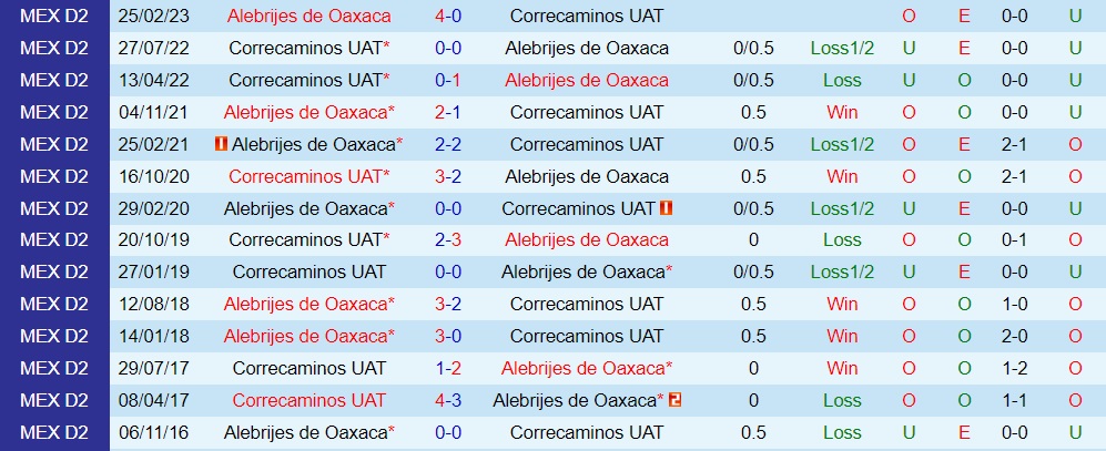 Nhận định Correcaminos vs Alebrijes Oaxaca 10h05 ngày 308 (Hạng 2 Mexico 202324) 3