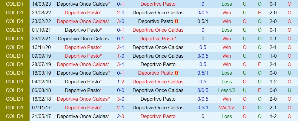 Nhận định Deportivo Pasto vs Once Caldas 8h10 ngày 308 (VĐQG Colombia 2023) 3 Nhận định Deportivo Pasto vs Once Caldas 8h10 ngày 308 (VĐQG Colombia 2023) 3