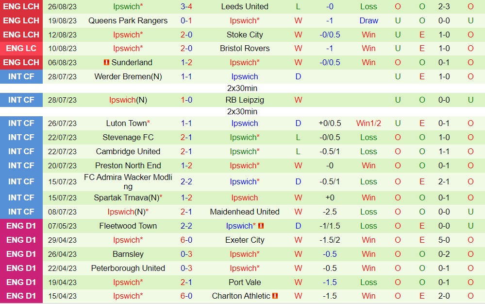 Nhận định Reading vs Ipswich 1h45 ngày 308 (Cúp Liên đoàn Anh 202324) 2 Nhận định Reading vs Ipswich 1h45 ngày 308 (Cúp Liên đoàn Anh 202324) 2