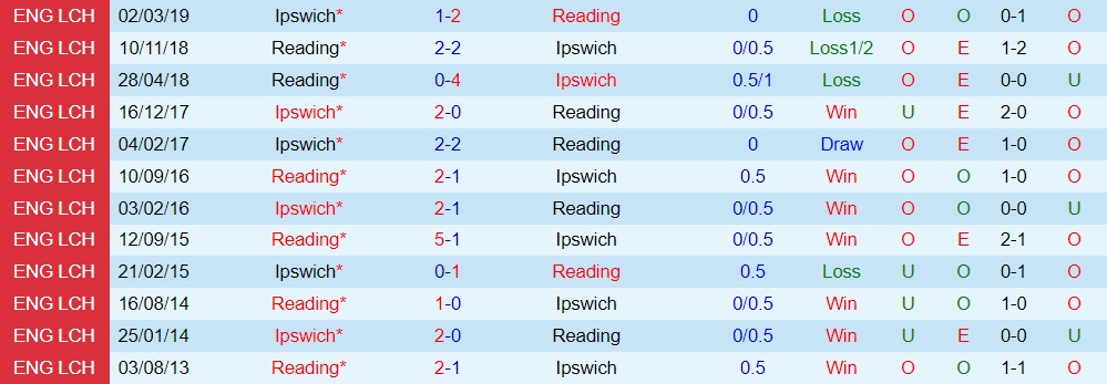 Nhận định Reading vs Ipswich 1h45 ngày 308 (Cúp Liên đoàn Anh 202324) 3 Nhận định Reading vs Ipswich 1h45 ngày 308 (Cúp Liên đoàn Anh 202324) 3