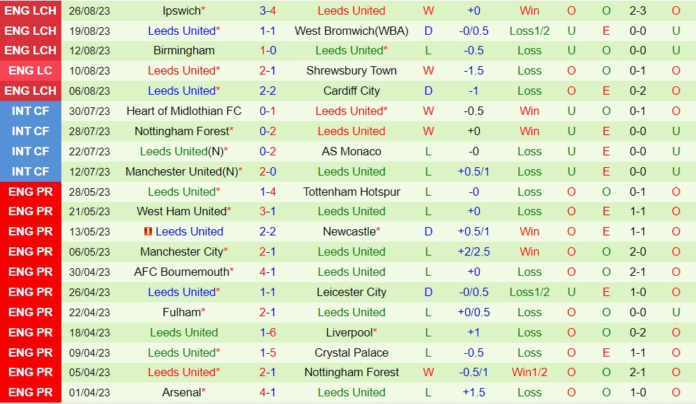Nhận định bóng đá Salford vs Leeds 2h00 ngày 308 (Cúp Liên đoàn Anh 202324) 2