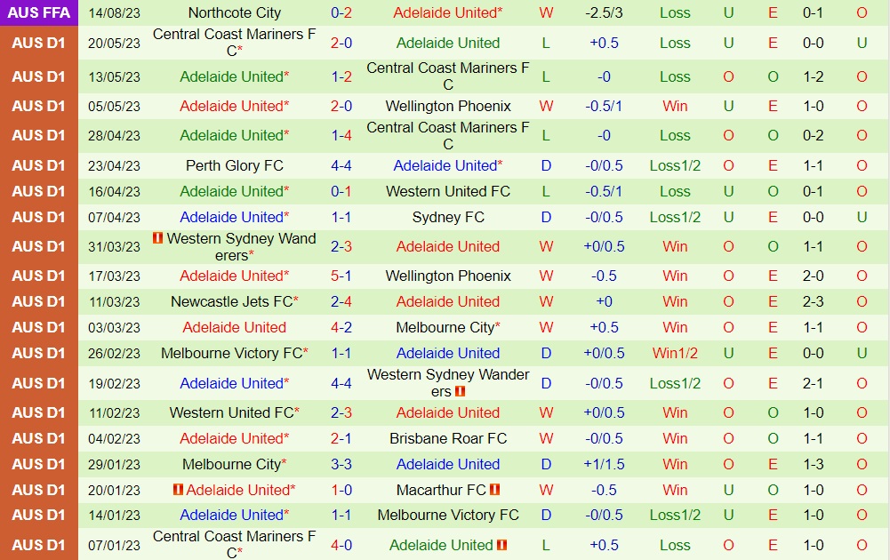 Nhận định Western Sydney Wanderers vs Adelaide 17h30 ngày 298 (Cúp QG Australia 2023) 2