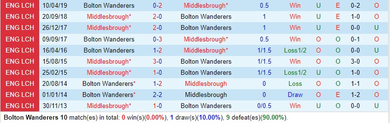 Nhận định Bolton vs Middlesbrough 1h45 ngày 308 Cúp Liên đoàn Anh 1