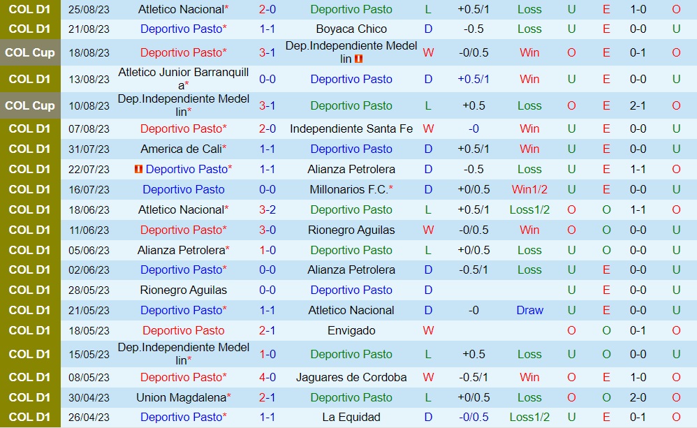 Nhận định Deportivo Pasto vs Once Caldas 8h10 ngày 308 (VĐQG Colombia 2023) 1 Nhận định Deportivo Pasto vs Once Caldas 8h10 ngày 308 (VĐQG Colombia 2023) 1