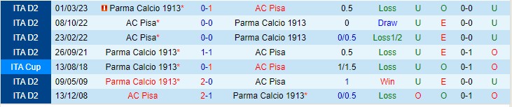 Nhận định Pisa vs Parma 01h30 ngày 308 (Hạng 2 Ý 2023) 1