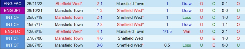Nhận định Sheffield Wednesday vs Mansfield 1h45 ngày 308 (Cúp Liên đoàn Anh 202324) 1 Nhận định Sheffield Wednesday vs Mansfield 1h45 ngày 308 (Cúp Liên đoàn Anh 202324) 1