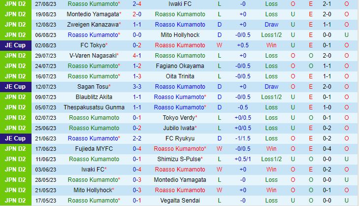 Nhận định Roasso Kumamoto vs Vissel Kobe 17h00 ngày 308 Cúp Nhật Hoàng 2023 2