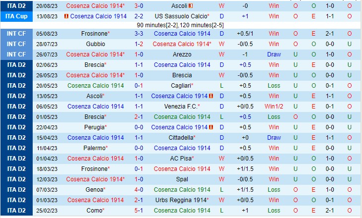 Nhận định Cosenza vs Modena 01h30 ngày 308 (Hạng 2 Ý 2023) 2