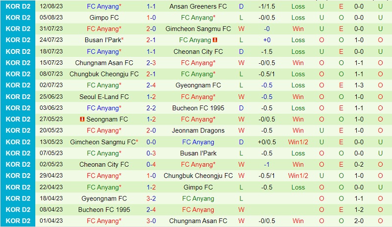 Nhận định Cheongju vs Anyang 17h30 ngày 308 (Hạng 2 Hàn Quốc 202324) 3