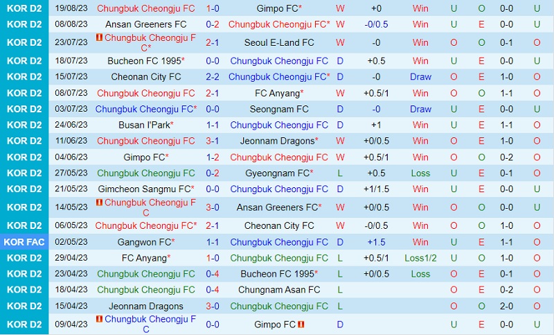 Nhận định Cheongju vs Anyang 17h30 ngày 308 (Hạng 2 Hàn Quốc 202324) 2