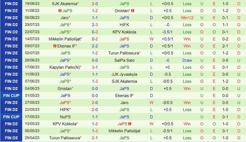 Nhận định JJK Jyvaskyla vs JaPS 22h30 ngày 298 (Hạng 2 Phần Lan 202324) 3 Nhận định JJK Jyvaskyla vs JaPS 22h30 ngày 298 (Hạng 2 Phần Lan 202324) 3