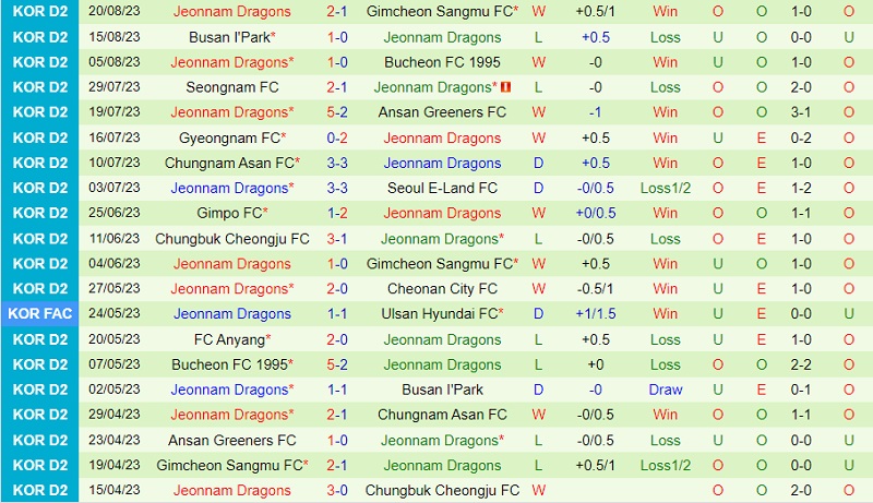 Nhận định Seoul E-Land vs Jeonnam Dragons 17h00 ngày 308 (Hạng 2 Hàn Quốc 202324) 3