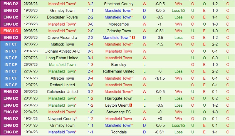 Nhận định Sheffield Wednesday vs Mansfield 1h45 ngày 308 (Cúp Liên đoàn Anh 202324) 3 Nhận định Sheffield Wednesday vs Mansfield 1h45 ngày 308 (Cúp Liên đoàn Anh 202324) 3