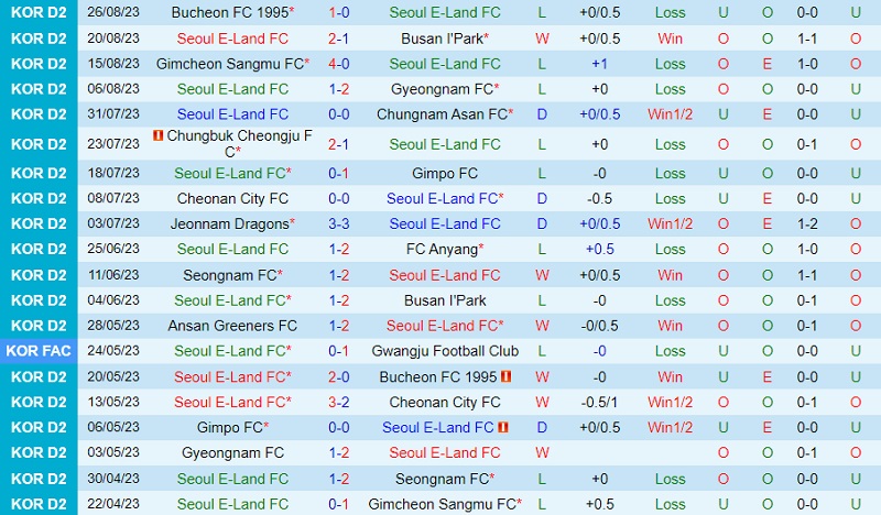 Nhận định Seoul E-Land vs Jeonnam Dragons 17h00 ngày 308 (Hạng 2 Hàn Quốc 202324) 2