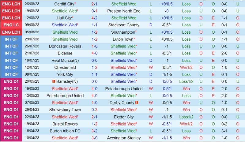 Nhận định Sheffield Wednesday vs Mansfield 1h45 ngày 308 (Cúp Liên đoàn Anh 202324) 2 Nhận định Sheffield Wednesday vs Mansfield 1h45 ngày 308 (Cúp Liên đoàn Anh 202324) 2