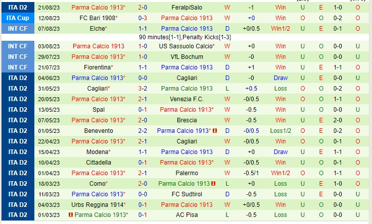 Nhận định Pisa vs Parma 01h30 ngày 308 (Hạng 2 Ý 2023) 3