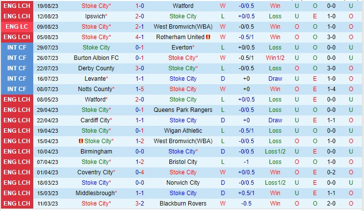 Nhận định Stoke vs Rotherham 01h45 ngày 308 (Cúp liên đoàn Anh 2023) 2 Nhận định Stoke vs Rotherham 01h45 ngày 308 (Cúp liên đoàn Anh 2023) 2