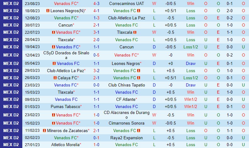 Nhận định Venados vs Tapatio 8h05 ngày 308 Hạng 2 Mexico 2
