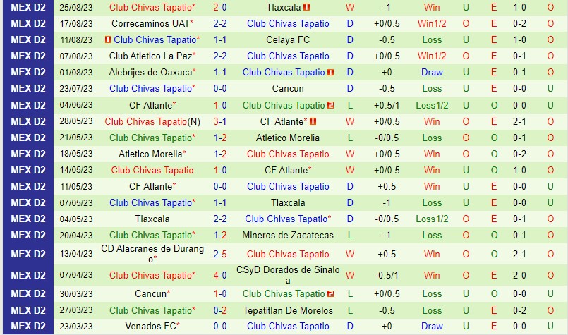 Nhận định Venados vs Tapatio 8h05 ngày 308 Hạng 2 Mexico 3