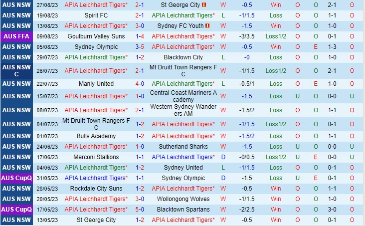 Nhận định APIA Leichhardt Tigers vs Sydney FC 16h30 ngày 3008 Cúp QG Australia 2023 2