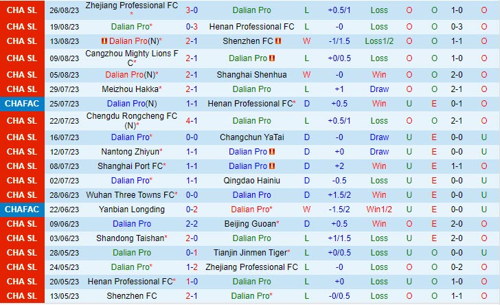 Nhận định Dalian Pro vs Tianjin Jinmen Tiger 17h30 ngày 3008 Cúp QG Trung Quốc 2023 2