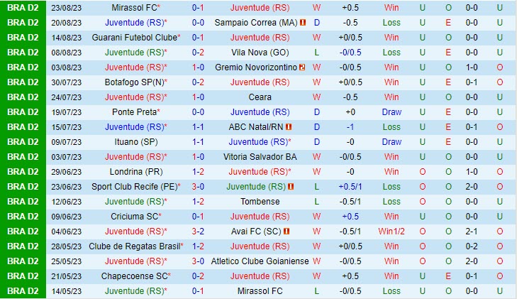 Nhận định Juventude vs Chapecoense 7h30 ngày 0109 (Hạng 2 Brazil 2023) 2 Nhận định Juventude vs Chapecoense 7h30 ngày 0109 (Hạng 2 Brazil 2023) 2