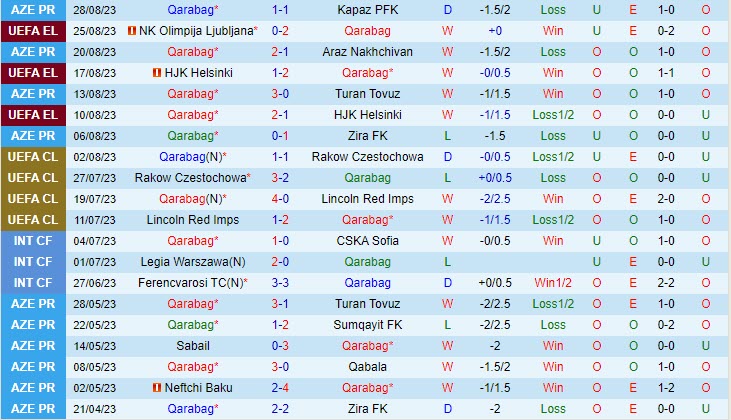 Nhận định Qarabag vs Olimpija Ljubljana 23h00 ngày 3108 (Europa League 202324) 2