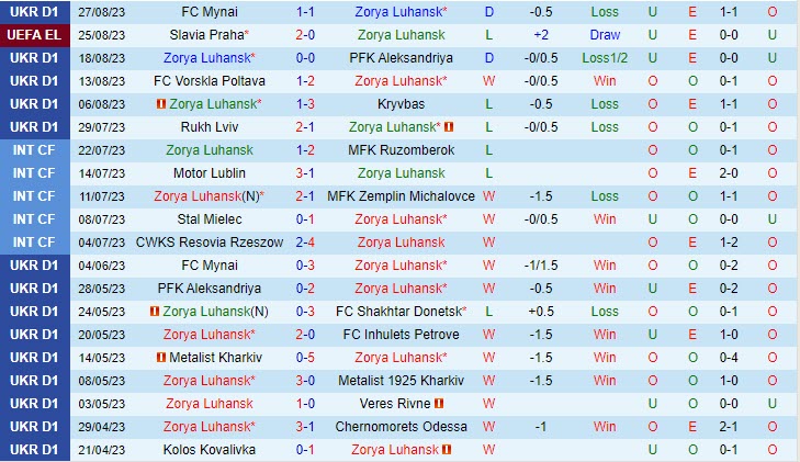 Nhận định Zorya vs Slavia Prague 0h00 ngày 0109 (Europa League 202324) 2