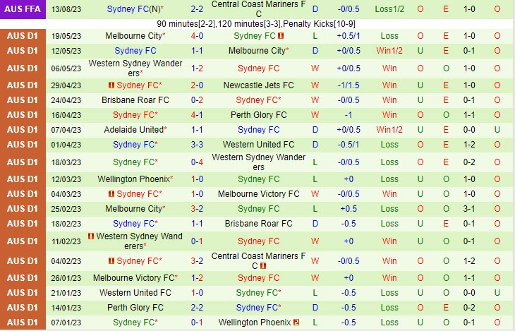 Nhận định APIA Leichhardt Tigers vs Sydney FC 16h30 ngày 3008 Cúp QG Australia 2023 3