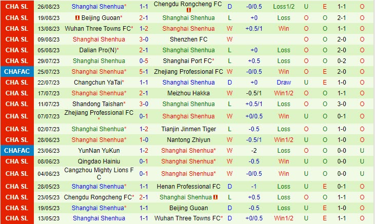 Nhận định Chongqing Tonglianglong vs Shanghai Shenhua 18h35 ngày 3008 Cúp QG Trung Quốc 2023 2