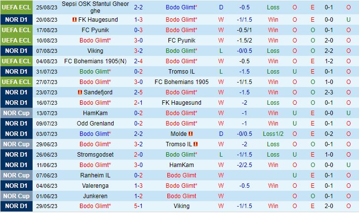 Nhận định Bodo Glimt vs Sepsi 23h00 ngày 318 Conference League 202324 2