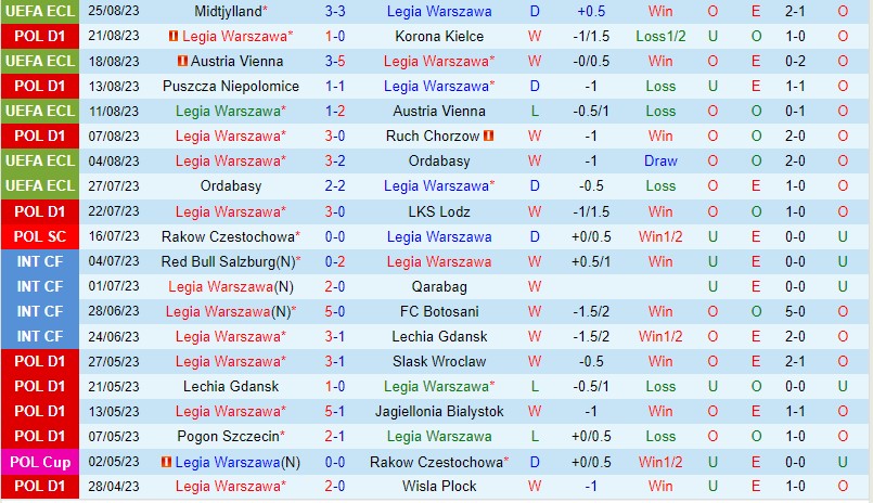 Nhận định Legia Warszawa vs Midtjylland 2h00 ngày 19 Conference League 202324 2