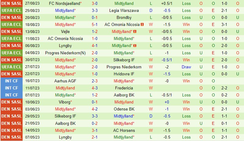Nhận định Legia Warszawa vs Midtjylland 2h00 ngày 19 Conference League 202324 3