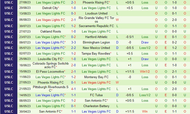 Nhận định New Mexico vs Las Vegas Lights 8h00 ngày 318 Hạng Nhất Mỹ 3 Nhận định New Mexico vs Las Vegas Lights 8h00 ngày 318 Hạng Nhất Mỹ 3