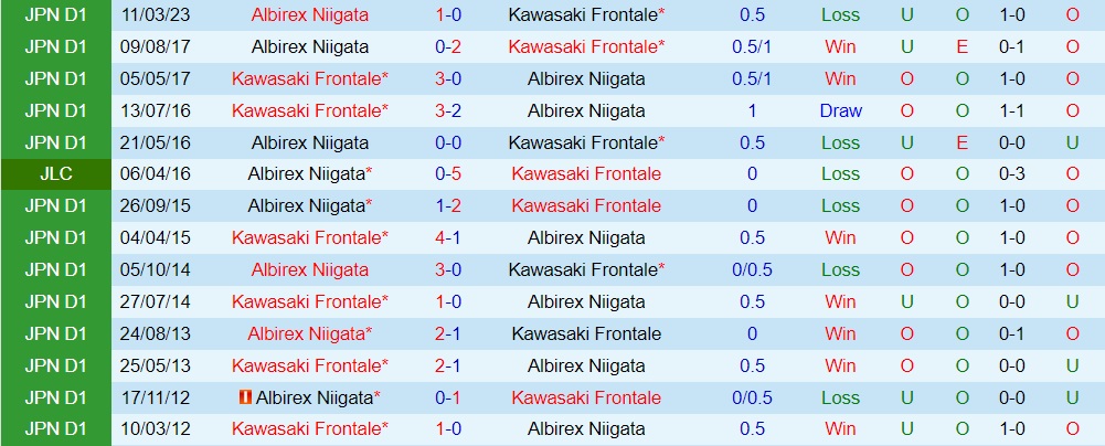 Nhận định Albirex Niigata vs Kawasaki Frontale 17h00 ngày 308 (Cúp Nhật Hoàng 2023) 3 Nhận định Albirex Niigata vs Kawasaki Frontale 17h00 ngày 308 (Cúp Nhật Hoàng 2023) 3