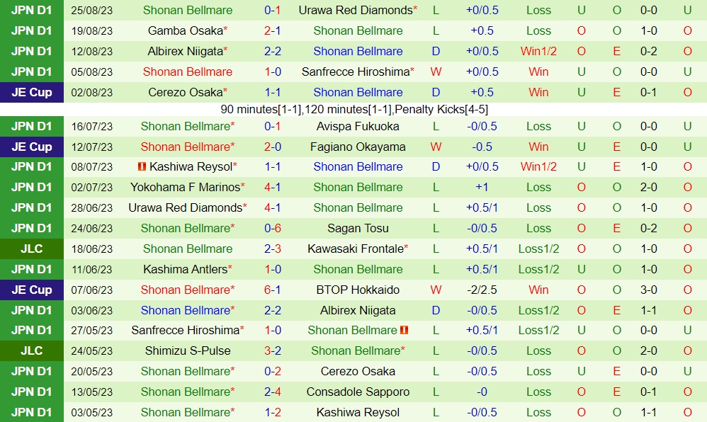 Nhận định Avispa Fukuoka vs Shonan Bellmare 17h00 ngày 308 (Cúp Nhật Hoàng 2023) 2 Nhận định Avispa Fukuoka vs Shonan Bellmare 17h00 ngày 308 (Cúp Nhật Hoàng 2023) 2