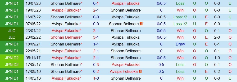 Nhận định Avispa Fukuoka vs Shonan Bellmare 17h00 ngày 308 (Cúp Nhật Hoàng 2023) 3 Nhận định Avispa Fukuoka vs Shonan Bellmare 17h00 ngày 308 (Cúp Nhật Hoàng 2023) 3