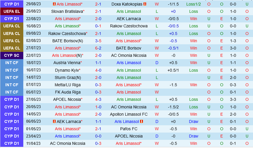Aris Limassol vs Slovan Bratislava