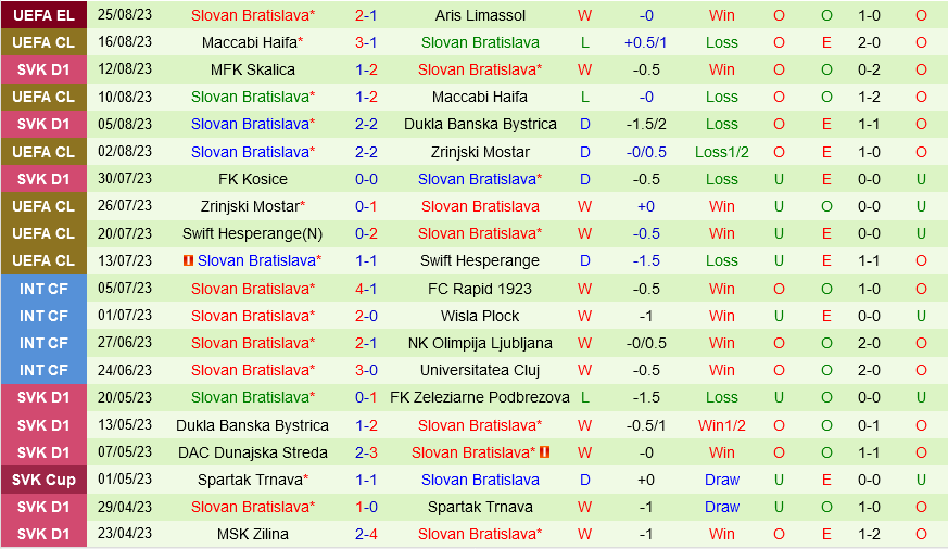 Aris Limassol vs Slovan Bratislava