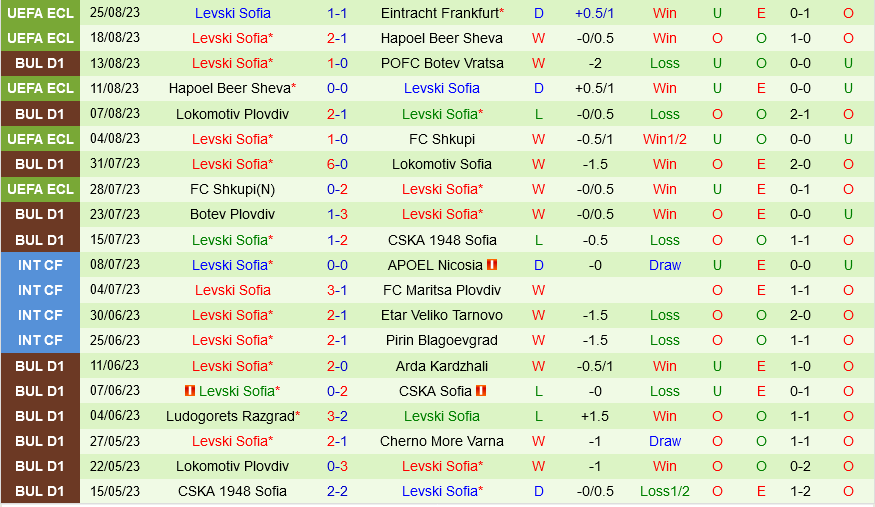 Frankfurt vs Levski Sofia